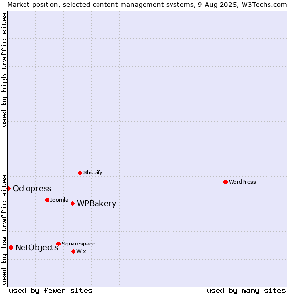 Market position of WPBakery vs. NetObjects vs. Octopress