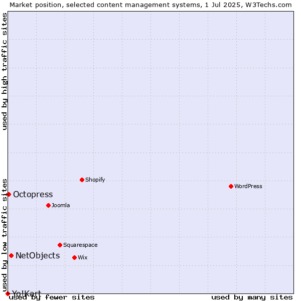 Market position of NetObjects vs. Octopress vs. Yo!Kart