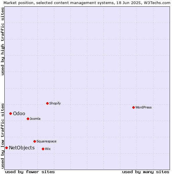 Market position of Odoo vs. NetObjects