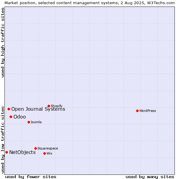 Market position of Odoo vs. Open Journal Systems vs. NetObjects