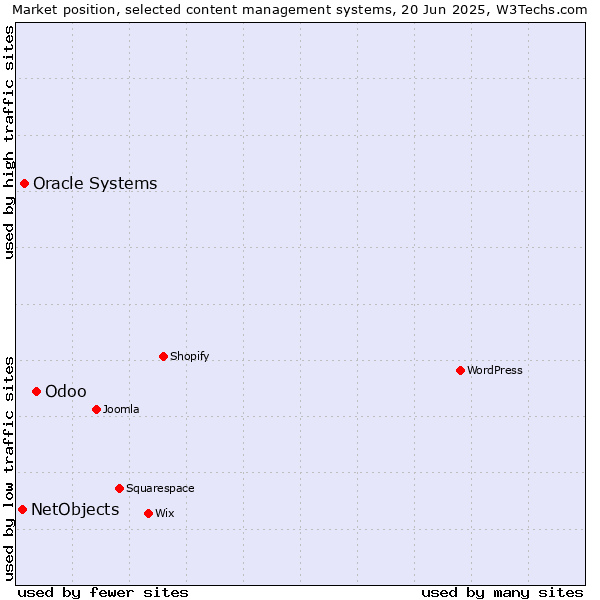 Market position of Odoo vs. Oracle Systems vs. NetObjects