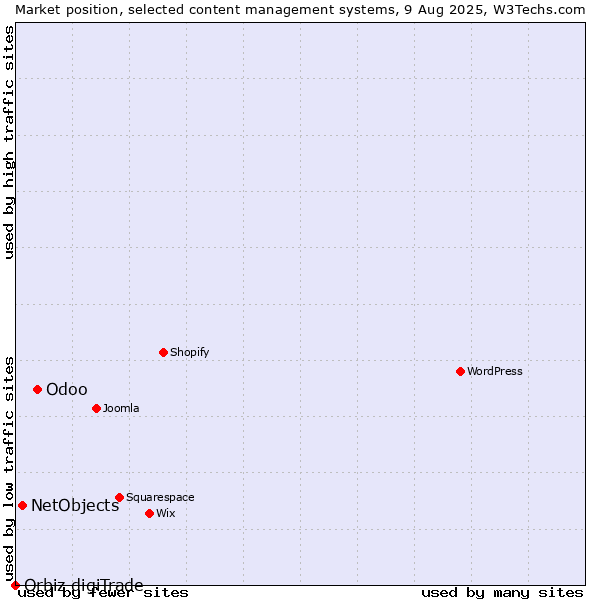 Market position of Odoo vs. NetObjects vs. Orbiz digiTrade