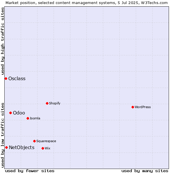 Market position of Odoo vs. NetObjects vs. Osclass