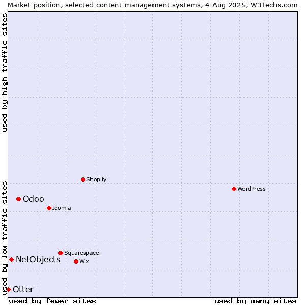 Market position of Odoo vs. NetObjects vs. Otter