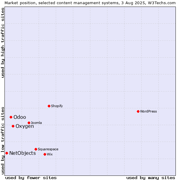 Market position of Oxygen vs. Odoo vs. NetObjects