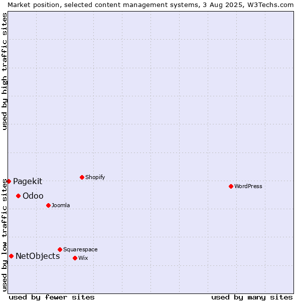 Market position of Odoo vs. NetObjects vs. Pagekit