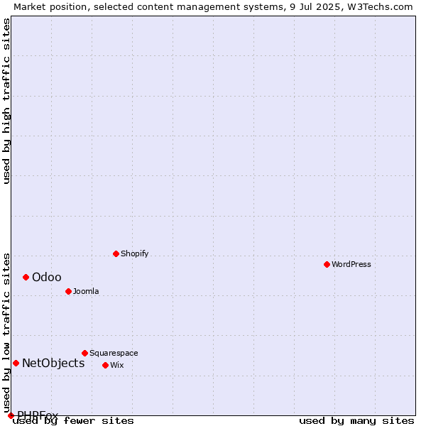 Market position of Odoo vs. NetObjects vs. PHPFox