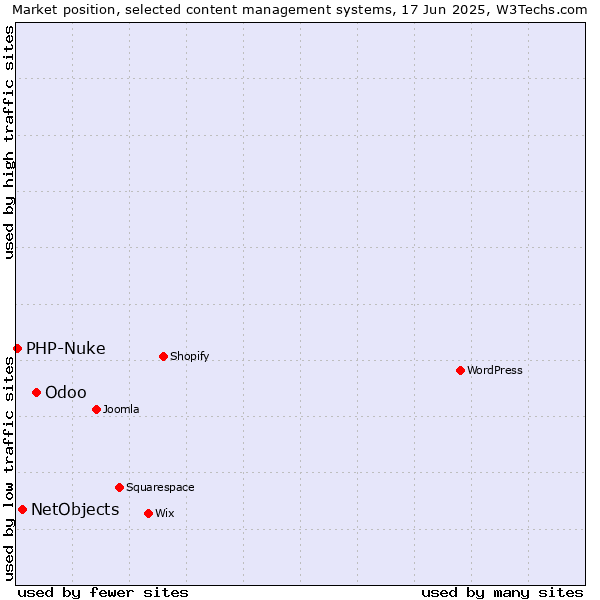 Market position of Odoo vs. NetObjects vs. PHP-Nuke