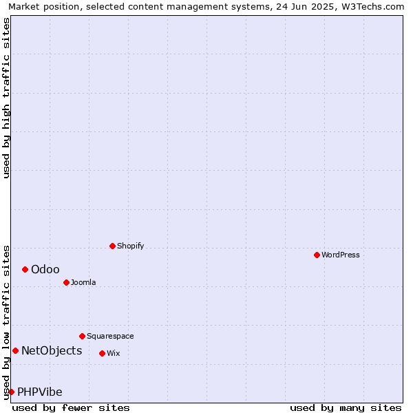 Market position of Odoo vs. NetObjects vs. PHPVibe