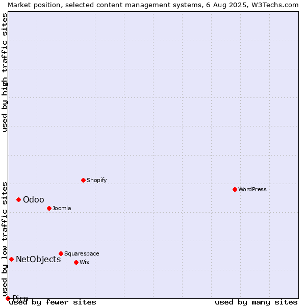 Market position of Odoo vs. NetObjects vs. Pico
