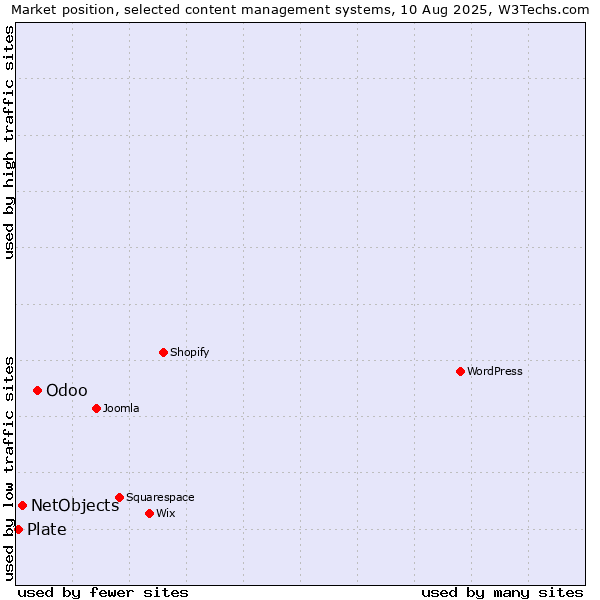 Market position of Odoo vs. NetObjects vs. Plate