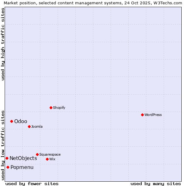 Market position of Odoo vs. Popmenu vs. NetObjects