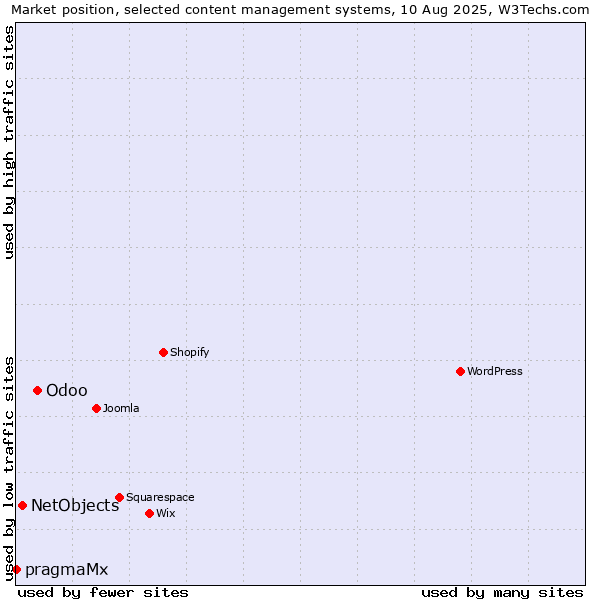 Market position of Odoo vs. NetObjects vs. pragmaMx