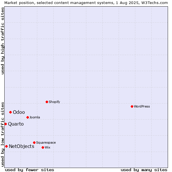 Market position of Odoo vs. NetObjects vs. Quarto