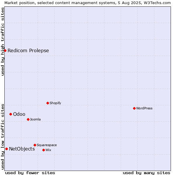 Market position of Odoo vs. NetObjects vs. Redicom Prolepse