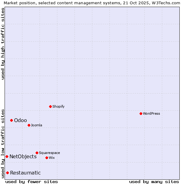 Market position of Odoo vs. Restaumatic vs. NetObjects