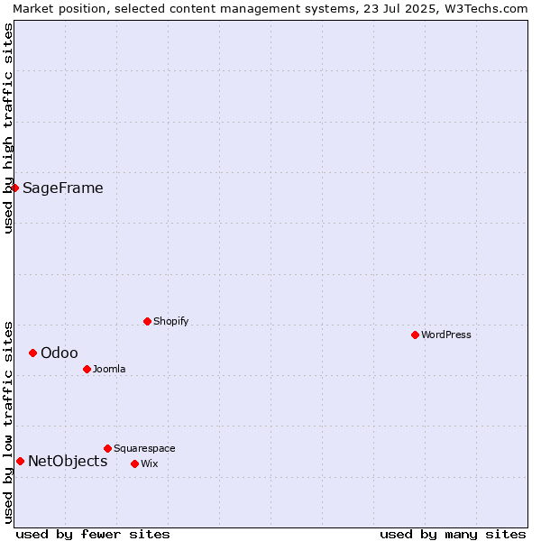 Market position of Odoo vs. NetObjects vs. SageFrame