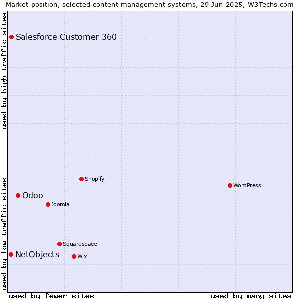 Market position of Odoo vs. Salesforce Customer 360 vs. NetObjects