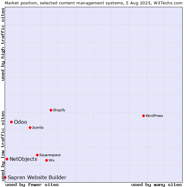 Market position of Odoo vs. NetObjects vs. Sapren Website Builder