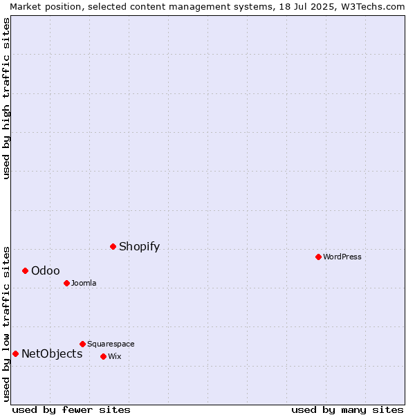 Market position of Shopify vs. Odoo vs. NetObjects