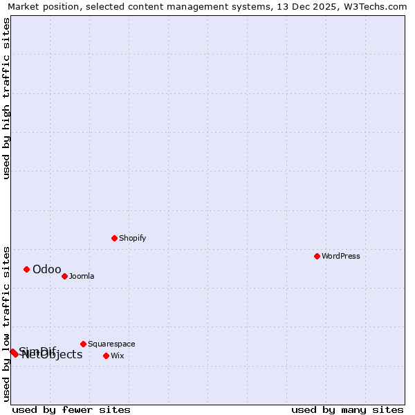 Market position of Odoo vs. NetObjects vs. SimDif