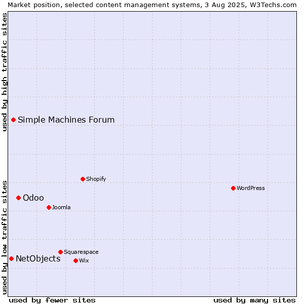Market position of Odoo vs. Simple Machines Forum vs. NetObjects