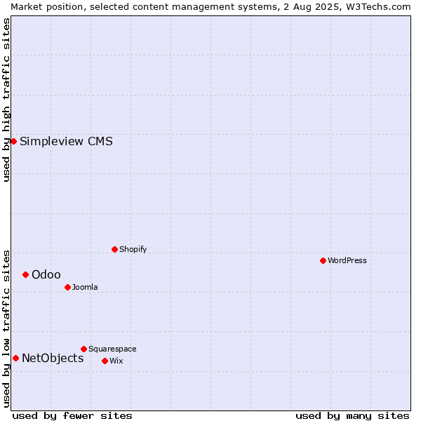 Market position of Odoo vs. NetObjects vs. Simpleview CMS