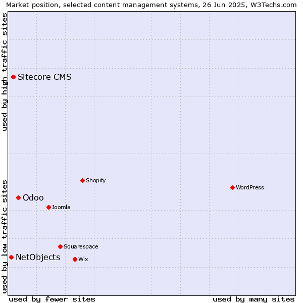 Market position of Odoo vs. Sitecore CMS vs. NetObjects