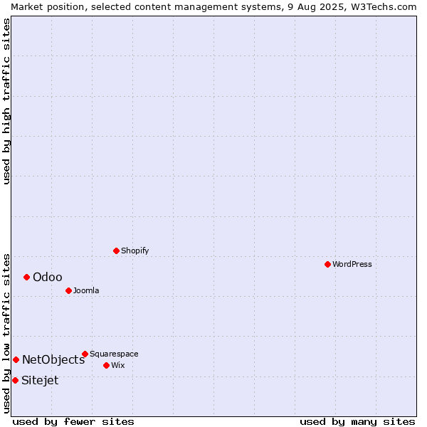 Market position of Odoo vs. NetObjects vs. Sitejet