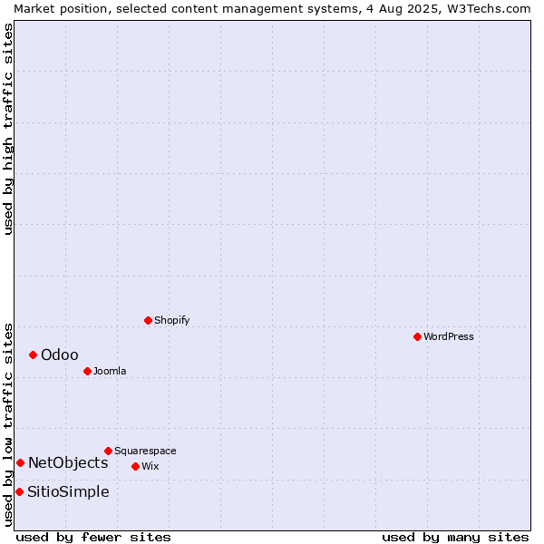 Market position of Odoo vs. NetObjects vs. SitioSimple