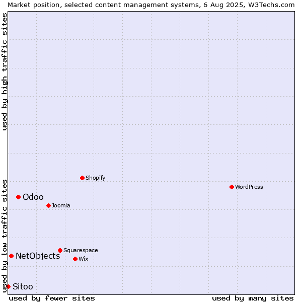 Market position of Odoo vs. NetObjects vs. Sitoo