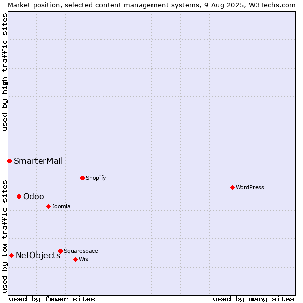 Market position of Odoo vs. NetObjects vs. SmarterMail