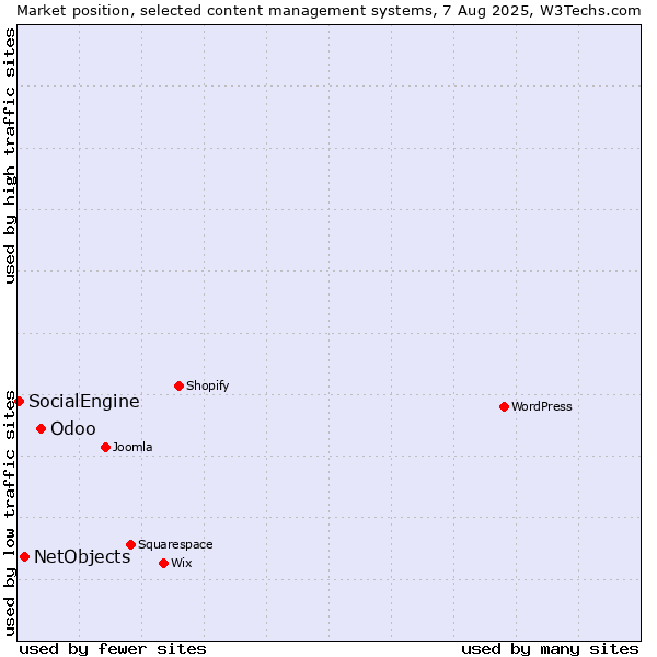 Market position of Odoo vs. NetObjects vs. SocialEngine