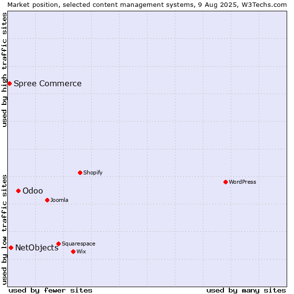 Market position of Odoo vs. NetObjects vs. Spree Commerce