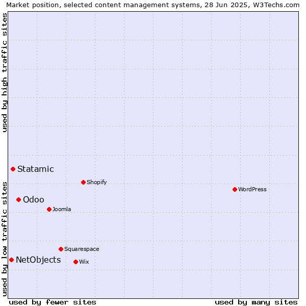 Market position of Odoo vs. Statamic vs. NetObjects