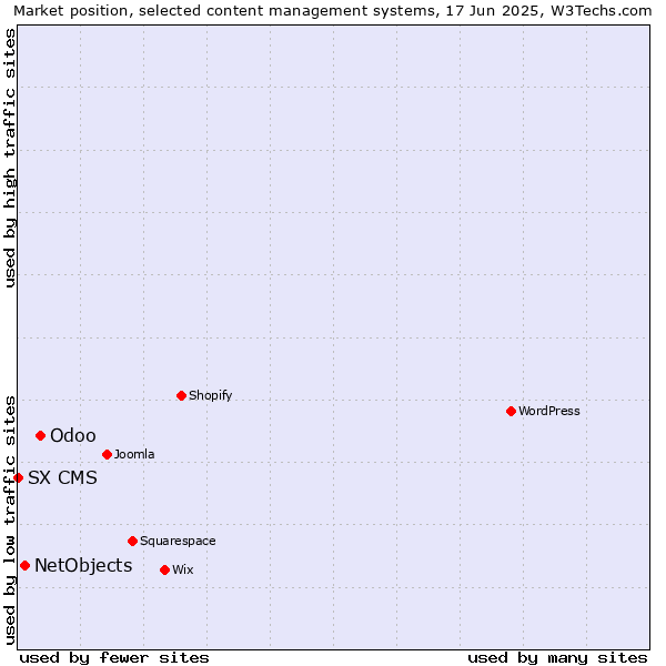 Market position of Odoo vs. NetObjects vs. SX CMS