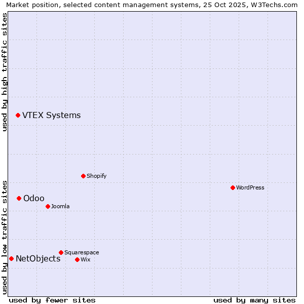 Market position of Odoo vs. VTEX Systems vs. NetObjects