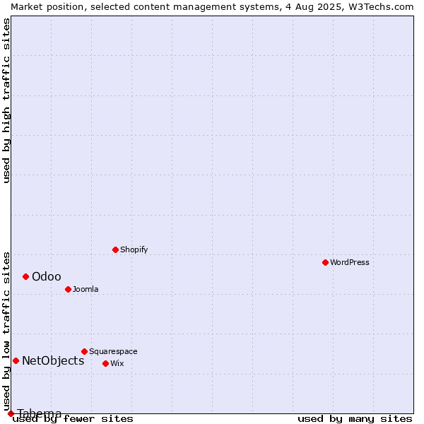 Market position of Odoo vs. NetObjects vs. Taberna