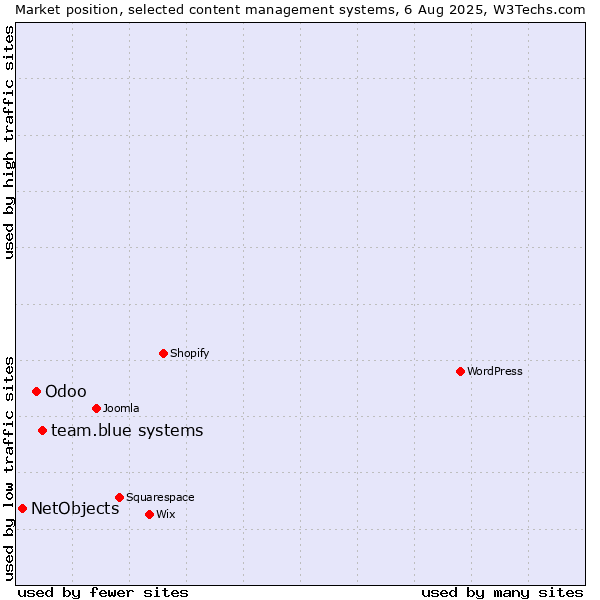 Market position of team.blue systems vs. Odoo vs. NetObjects