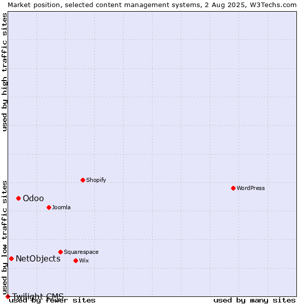 Market position of Odoo vs. NetObjects vs. Twilight CMS