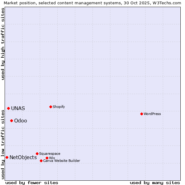 Market position of Odoo vs. UNAS vs. NetObjects
