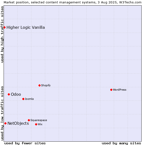 Market position of Odoo vs. NetObjects vs. Higher Logic Vanilla