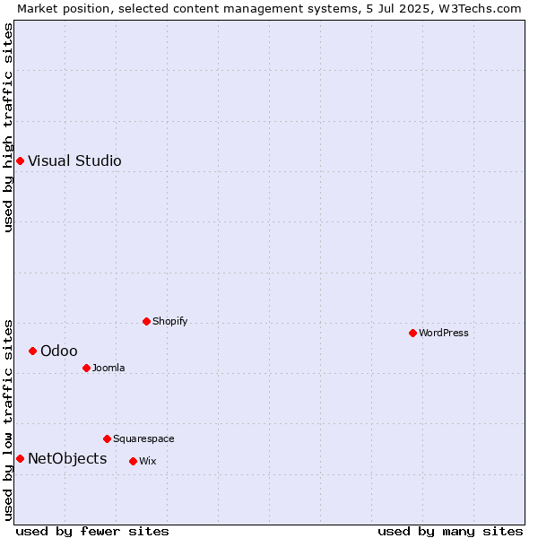 Market position of Odoo vs. Visual Studio vs. NetObjects