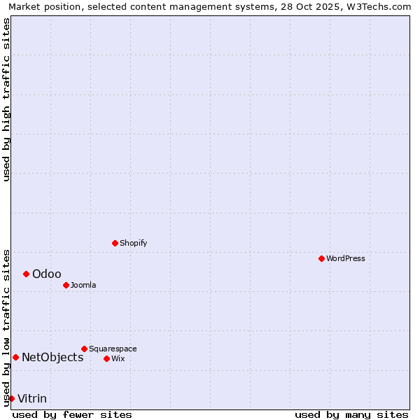 Market position of Odoo vs. NetObjects vs. Vitrin