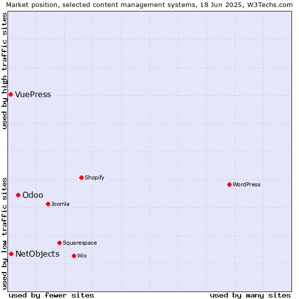 Market position of Odoo vs. NetObjects vs. VuePress