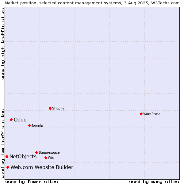 Market position of Odoo vs. Web.com Website Builder vs. NetObjects