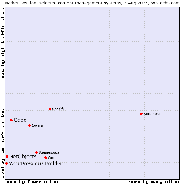 Market position of Odoo vs. NetObjects vs. Web Presence Builder