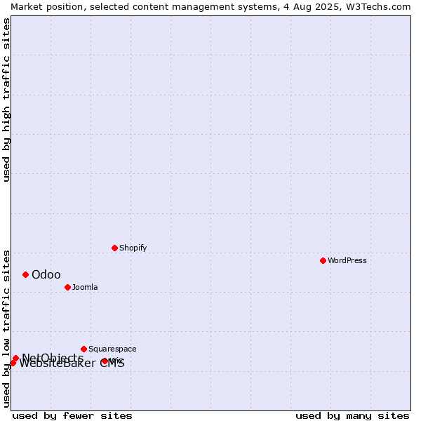 Market position of Odoo vs. NetObjects vs. WebsiteBaker CMS