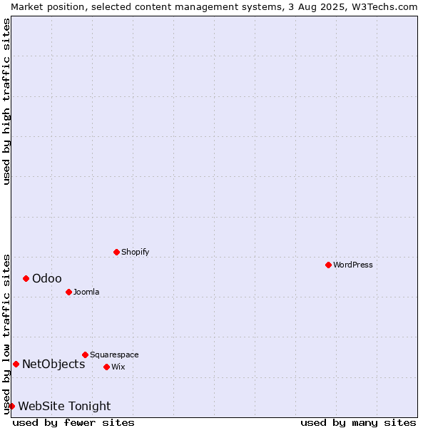 Market position of Odoo vs. NetObjects vs. WebSite Tonight