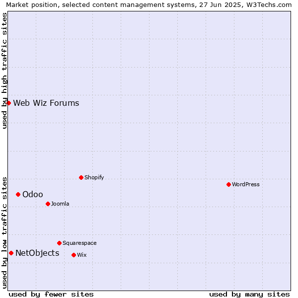 Market position of Odoo vs. NetObjects vs. Web Wiz Forums